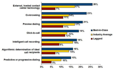 Best-in-Class Sales Enablement