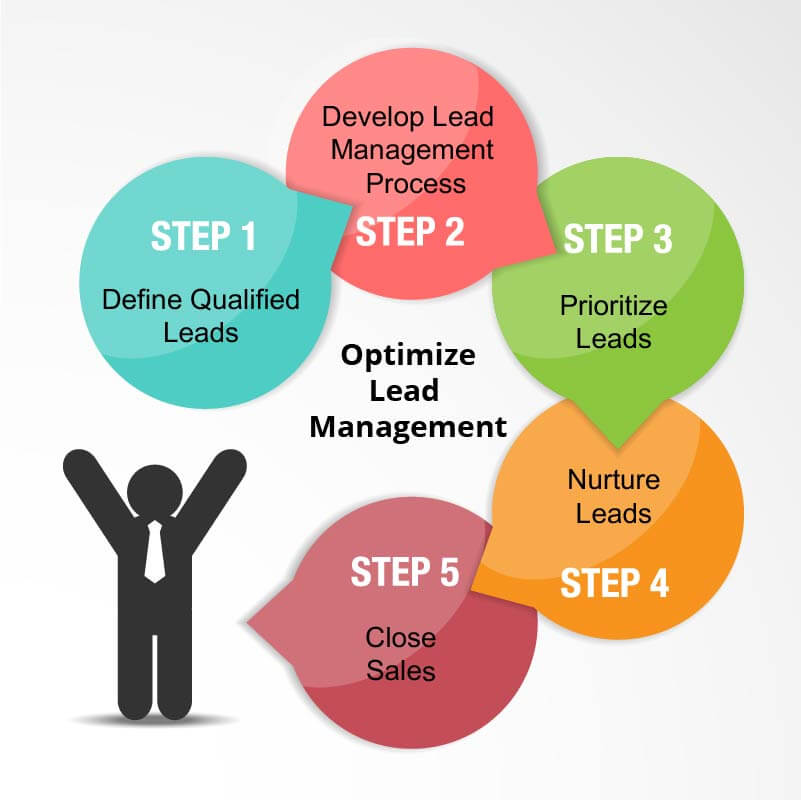 Optimize Qualified Leads: Write Down Your Step By Step Process