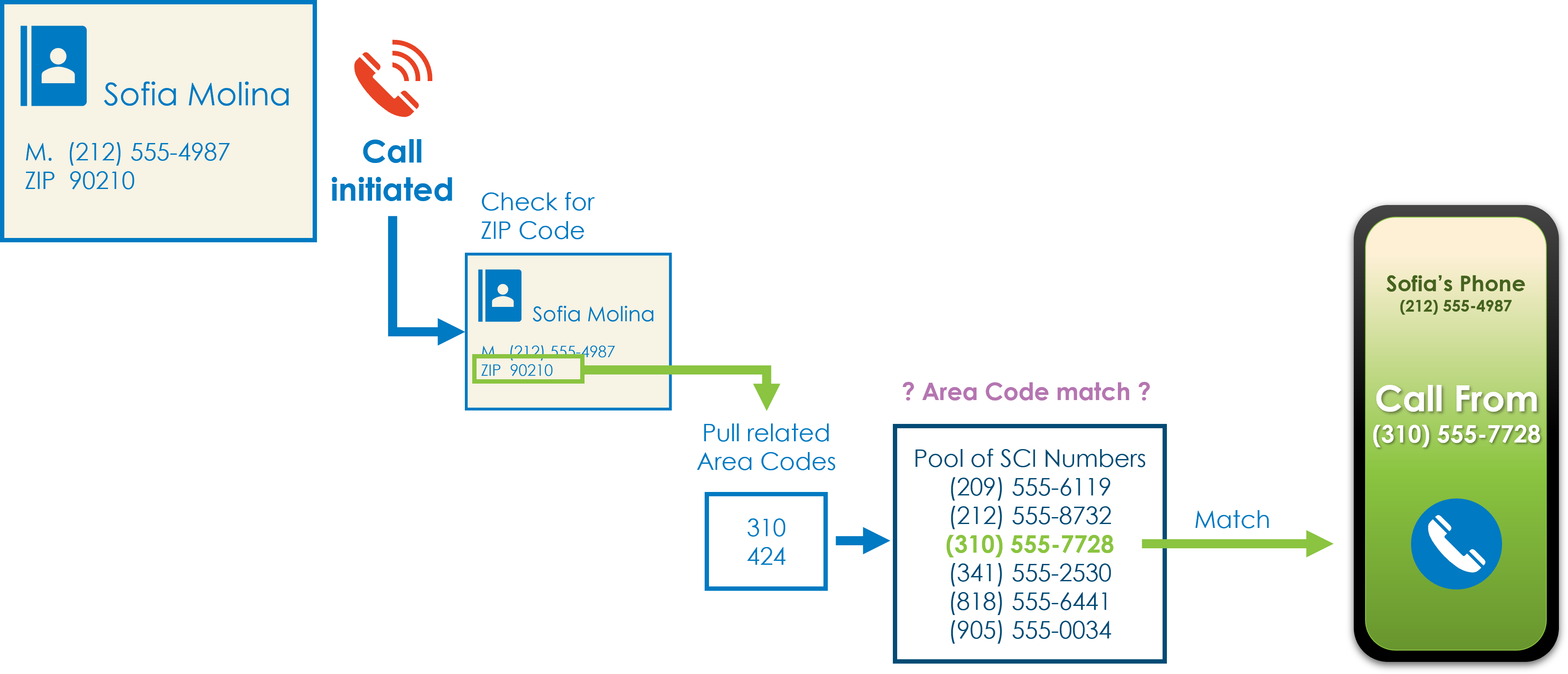 match zip code calling from